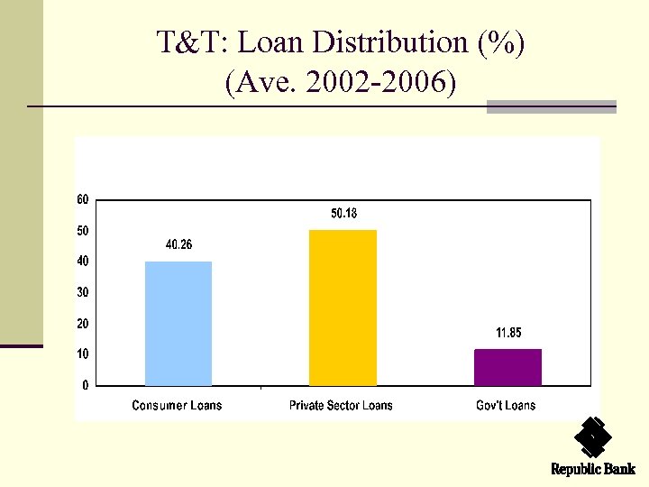 T&T: Loan Distribution (%) (Ave. 2002 -2006) 