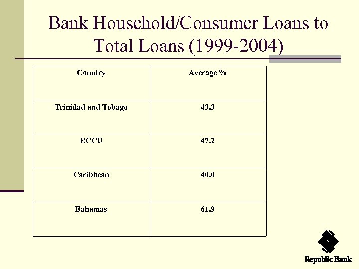 Bank Household/Consumer Loans to Total Loans (1999 -2004) Country Average % Trinidad and Tobago