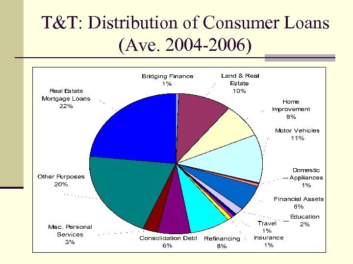 T&T: Distribution of Consumer Loans (Ave. 2004 -2006) 