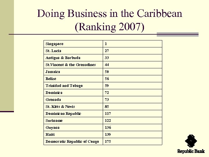 Doing Business in the Caribbean (Ranking 2007) Singapore 1 St. Lucia 27 Antigua &