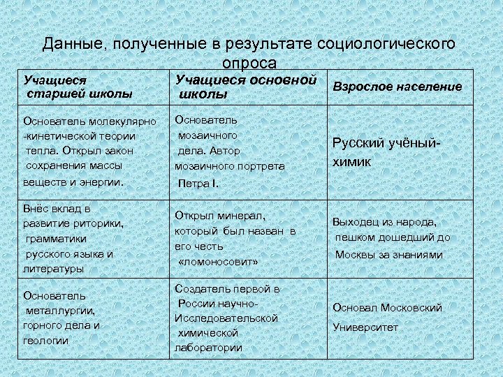 Данные, полученные в результате социологического опроса Учащиеся старшей школы Учащиеся основной школы Основатель молекулярно