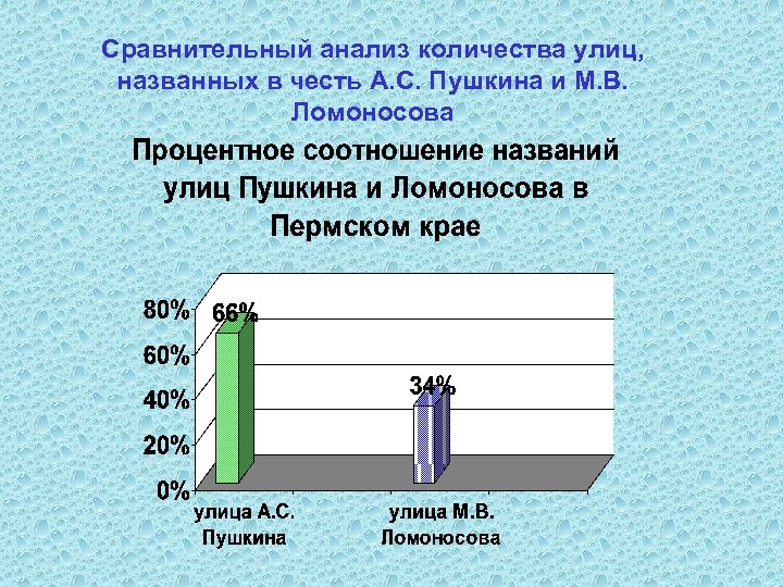 Сравнительный анализ количества улиц, названных в честь А. С. Пушкина и М. В. Ломоносова