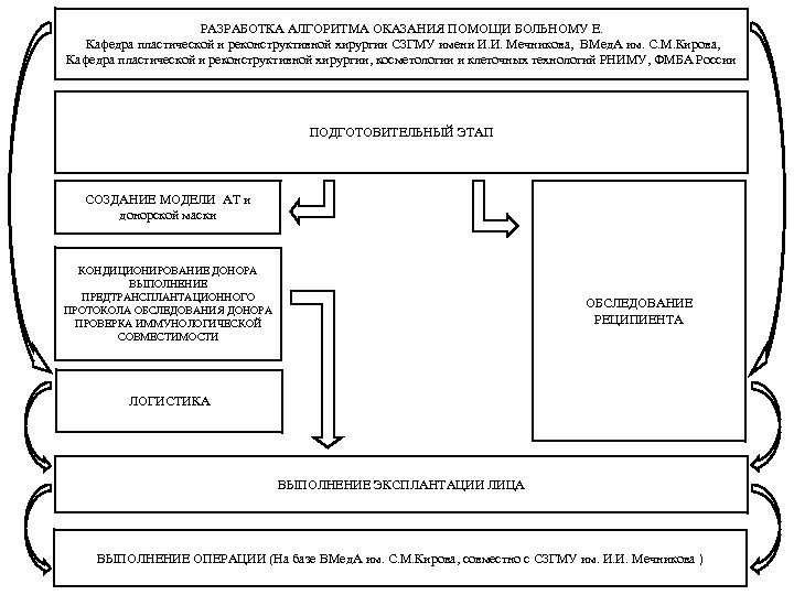 РАЗРАБОТКА АЛГОРИТМА ОКАЗАНИЯ ПОМОЩИ БОЛЬНОМУ Е. Кафедра пластической и реконструктивной хирургии СЗГМУ имени И.