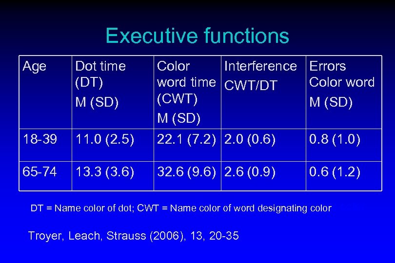 Executive functions Age Dot time (DT) M (SD) Color Interference Errors word time CWT/DT