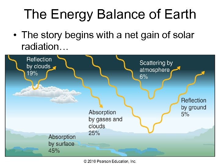 The Energy Balance of Earth • The story begins with a net gain of