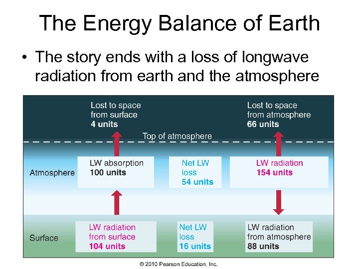 The Energy Balance of Earth • The story ends with a loss of longwave