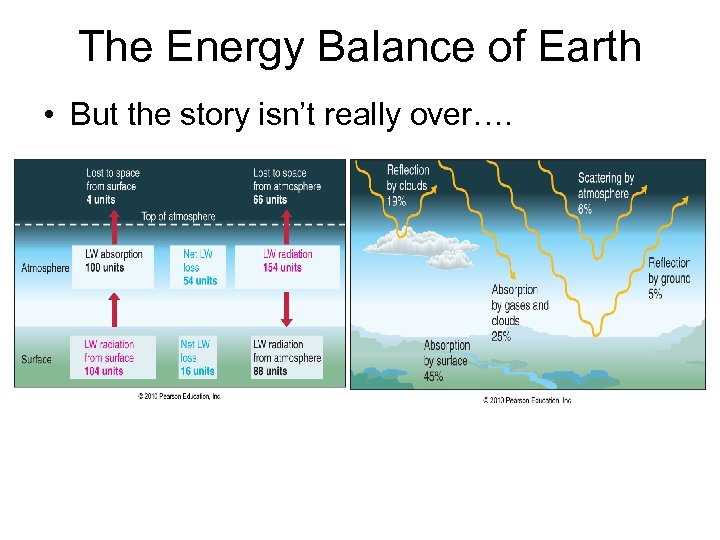 The Energy Balance of Earth • But the story isn’t really over…. 