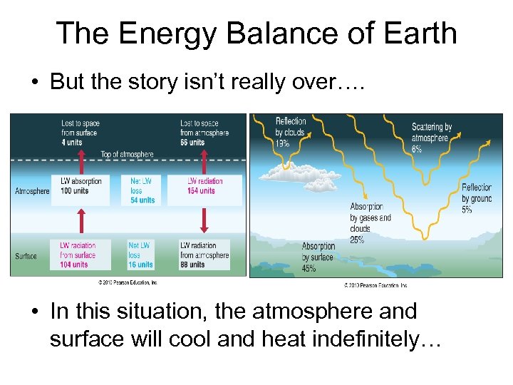 The Energy Balance of Earth • But the story isn’t really over…. • In