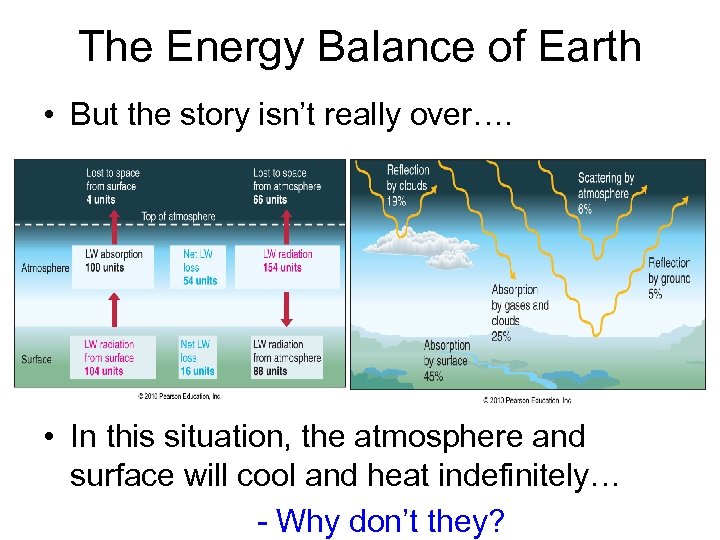 The Energy Balance of Earth • But the story isn’t really over…. • In