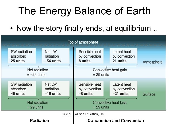 The Energy Balance of Earth • Now the story finally ends, at equilibrium… Radiation