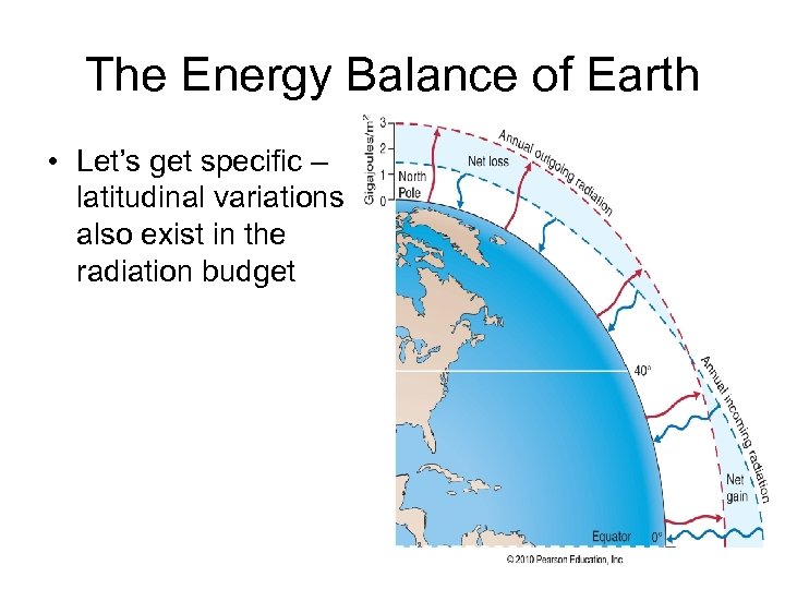 The Energy Balance of Earth • Let’s get specific – latitudinal variations also exist