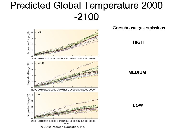 Predicted Global Temperature 2000 -2100 Greenhouse gas emissions HIGH MEDIUM LOW 
