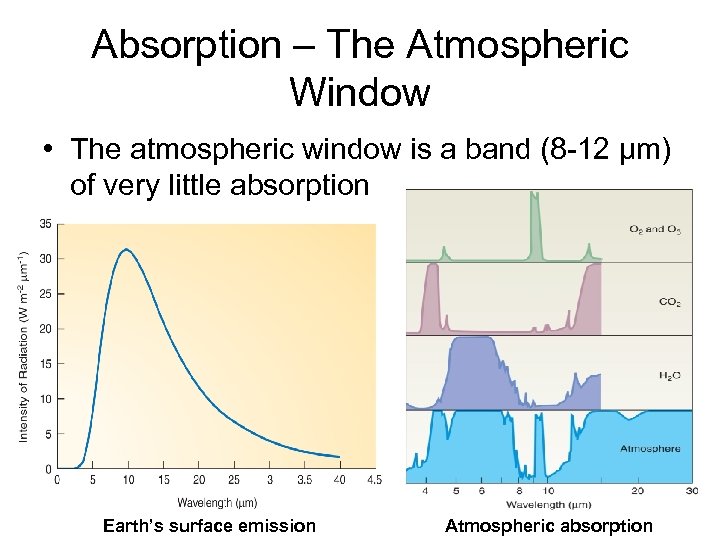 Absorption – The Atmospheric Window • The atmospheric window is a band (8 -12