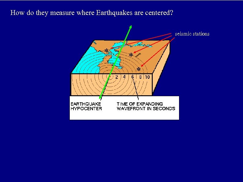 How do they measure where Earthquakes are centered? seismic stations * * * 