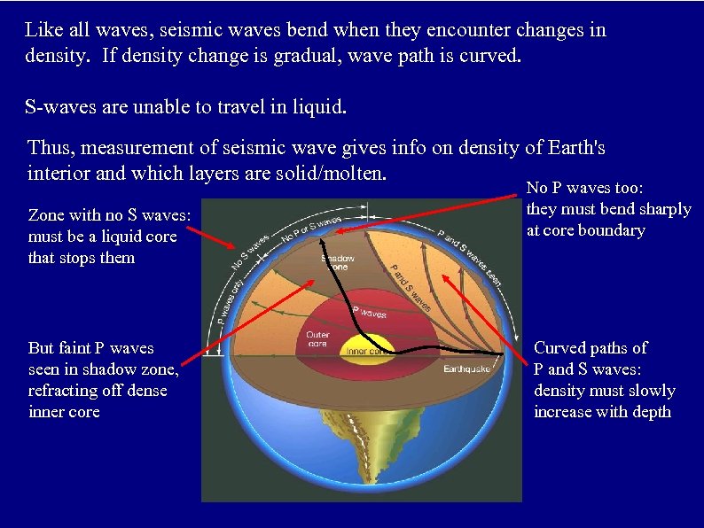 Like all waves, seismic waves bend when they encounter changes in density. If density