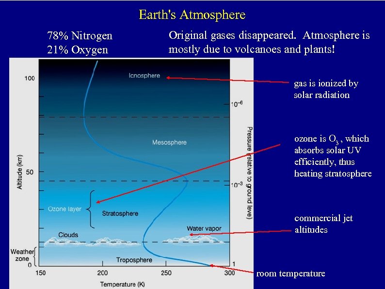 Earth's Atmosphere 78% Nitrogen 21% Oxygen Original gases disappeared. Atmosphere is mostly due to