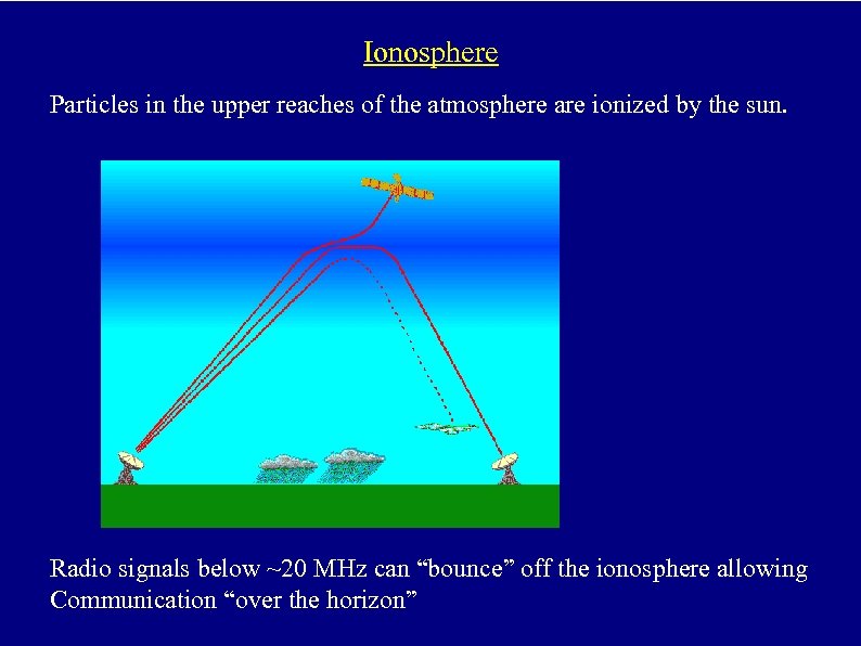 Ionosphere Particles in the upper reaches of the atmosphere are ionized by the sun.