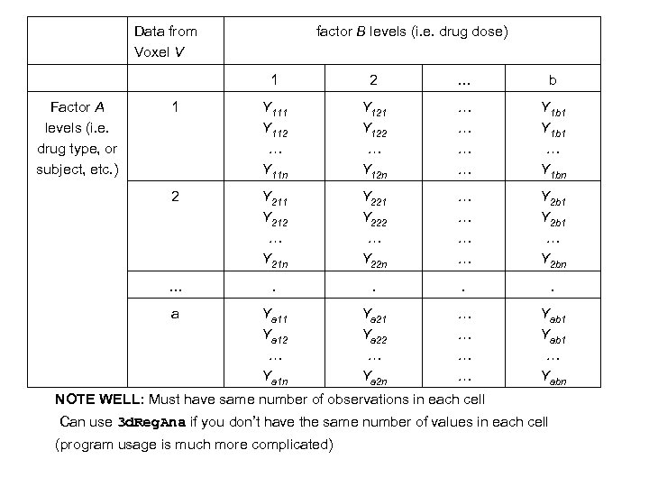 Data from Voxel V factor B levels (i. e. drug dose) 1 … b