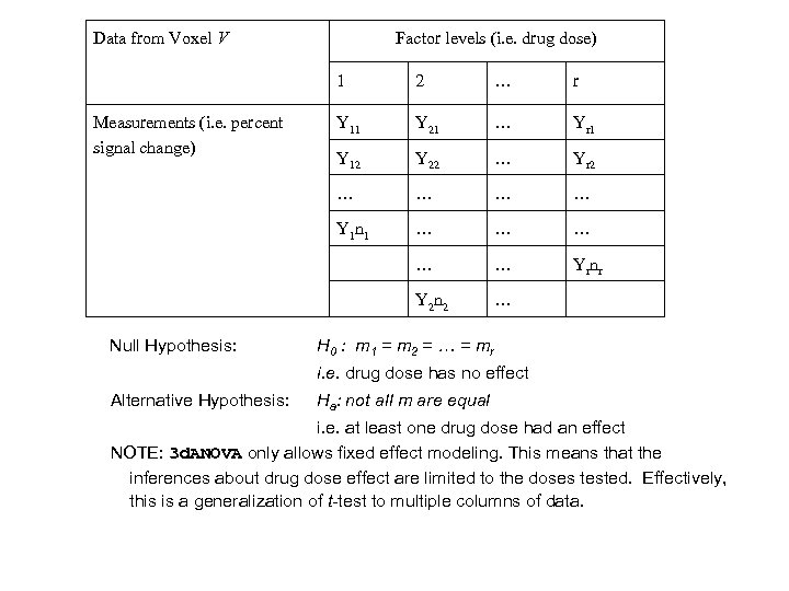 Data from Voxel V Factor levels (i. e. drug dose) 1 r Y 11
