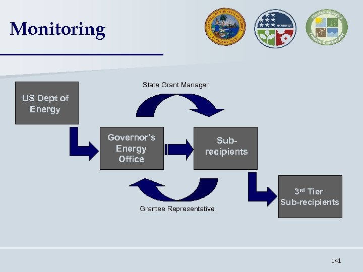 Monitoring State Grant Manager US Dept of Energy Governor’s Energy Office Subrecipients Grantee Representative
