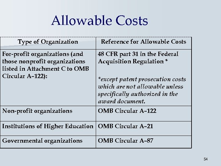 Allowable Costs Type of Organization Reference for Allowable Costs For-profit organizations (and those nonprofit