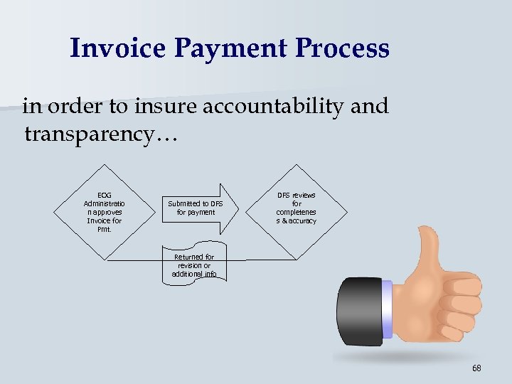 Invoice Payment Process in order to insure accountability and transparency… EOG Administratio n approves