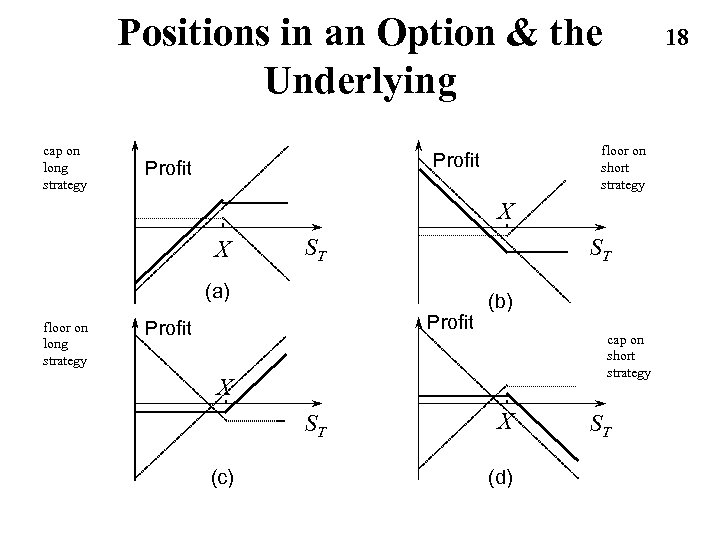Positions in an Option & the Underlying cap on long strategy floor on short