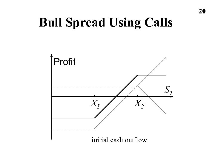 Bull Spread Using Calls Profit ST X 1 X 2 initial cash outflow 20