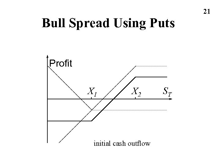 Bull Spread Using Puts Profit X 1 X 2 initial cash outflow ST 21