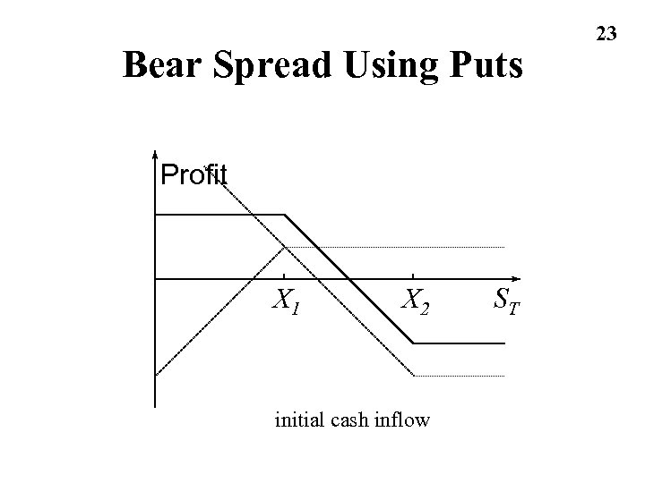 Bear Spread Using Puts Profit X 1 X 2 initial cash inflow ST 23