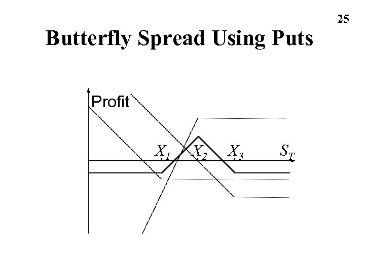 Butterfly Spread Using Puts Profit X 1 X 2 X 3 ST 25 