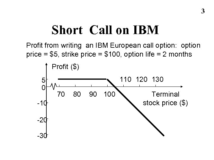 3 Short Call on IBM Profit from writing an IBM European call option: option