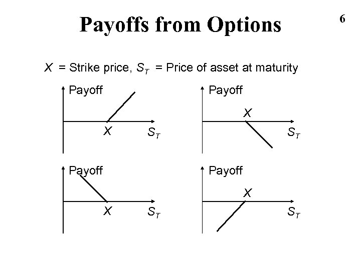 6 Payoffs from Options X = Strike price, ST = Price of asset at