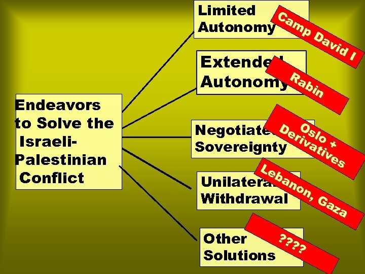 Limited C am Autonomy p. D Da vid I Endeavors to Solve the Israeli.