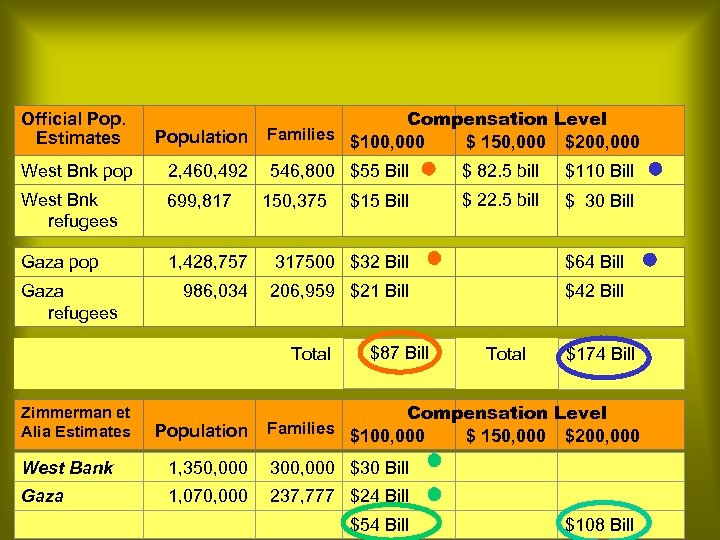 Official Population Estimates Compensation Level Families $100, 000 $ 150, 000 $200, 000 West