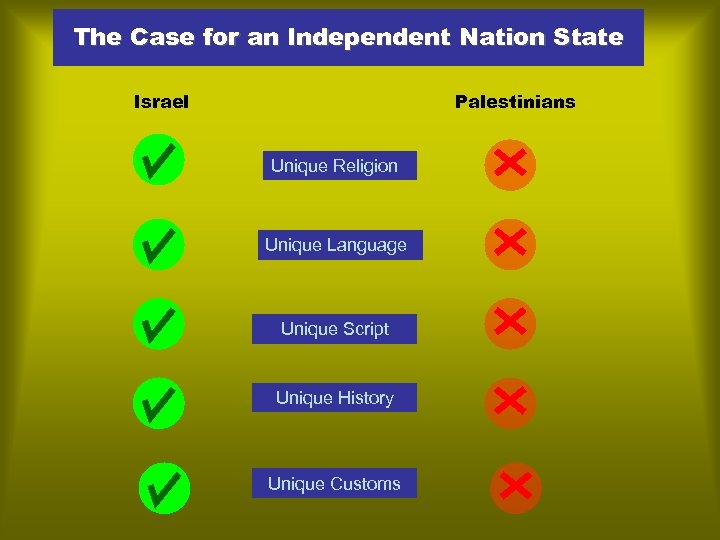 The Case for an Independent Nation State Israel Palestinians Unique Religion Unique Language Unique