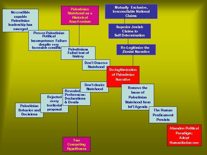 No credible capable Palestinian leadership has emerged Palestinian Statehood as a Historical Anachronism Proven