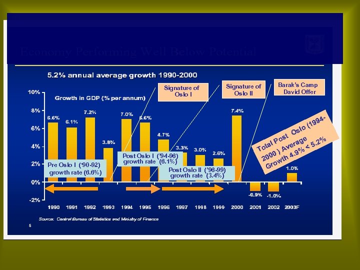 Signature of Oslo I Pre Oslo I (‘ 90 -92) growth rate (6. 6%)