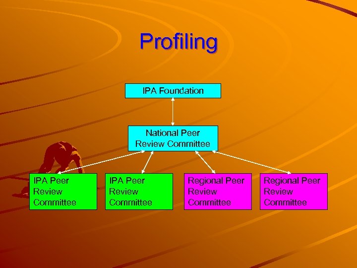 Profiling IPA Foundation National Peer Review Committee IPA Peer Review Committee Regional Peer Review