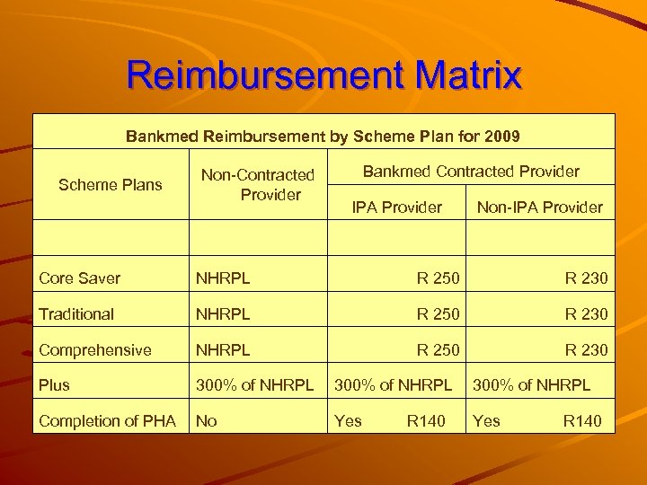 Reimbursement Matrix Bankmed Reimbursement by Scheme Plan for 2009 Bankmed Contracted Provider Non-Contracted Provider