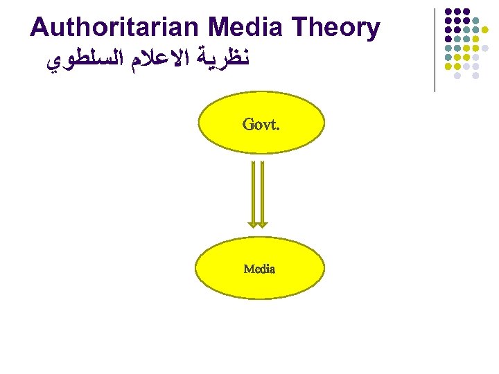Authoritarian Media Theory ﻧﻈﺮﻳﺔ ﺍﻻﻋﻼﻡ ﺍﻟﺴﻠﻄﻮﻱ Govt. Media 