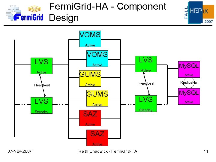Fermi. Grid-HA - Component Design VOMS Active LVS Active GUMS Active Heartbeat LVS Standby