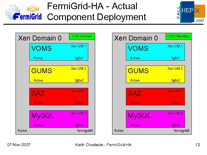 Fermi. Grid-HA - Actual Component Deployment Xen Domain 0 VOMS Active GUMS LVS (Active)