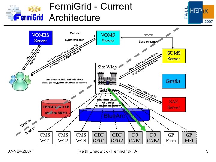 Fermi. Grid - Current Architecture Periodic VOMRS Server nit y-i th -u VO ser