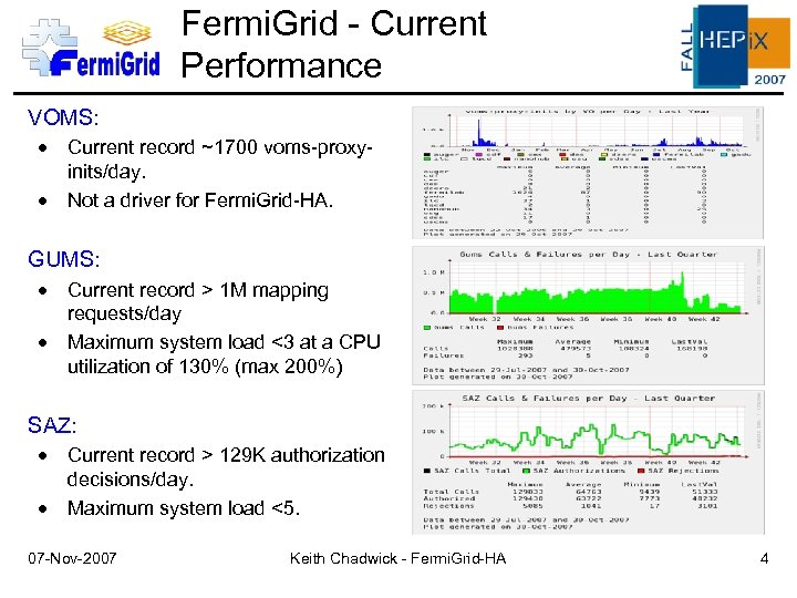 Fermi. Grid - Current Performance VOMS: Current record ~1700 voms-proxyinits/day. Not a driver for