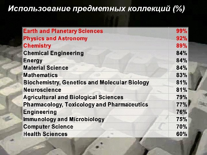 Использование предметных коллекций (%) 
