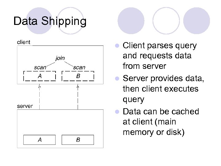 Data Shipping Client parses query and requests data from server l Server provides data,