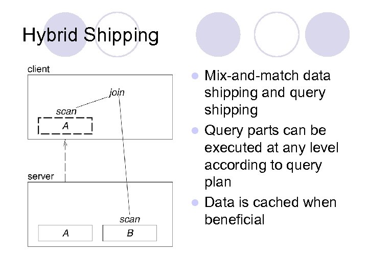 Hybrid Shipping Mix-and-match data shipping and query shipping l Query parts can be executed