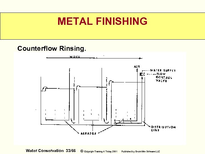 METAL FINISHING Counterflow Rinsing. Water Conservation 33/66 © Copyright Training 4 Today 2001 Published