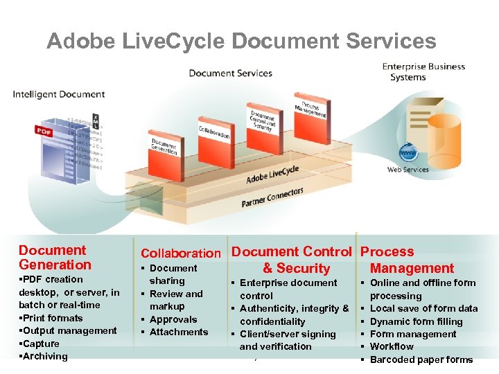 Adobe Live. Cycle Document Services Document Generation Collaboration Document Control Process §PDF creation sharing